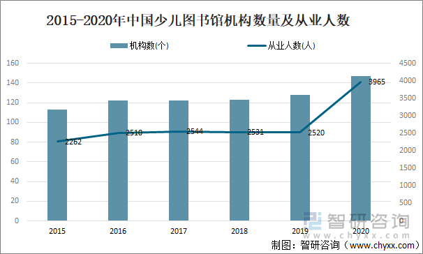 2015-2020年中国少儿图书馆机构数量及从业人数