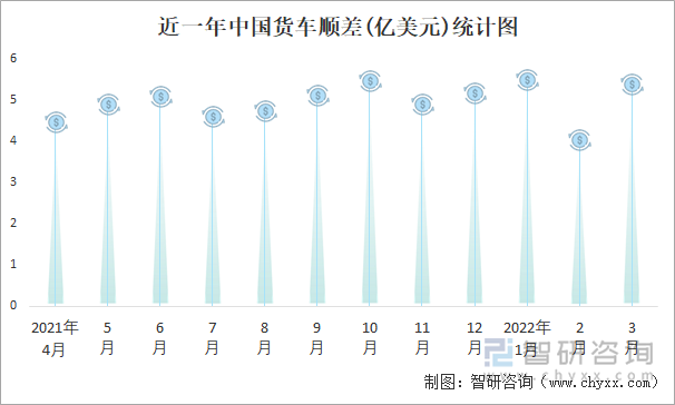 近一年中国货车顺差(亿美元)统计图