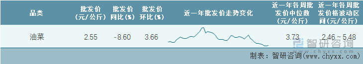 2022年第24周全国油菜平均批发价统计表