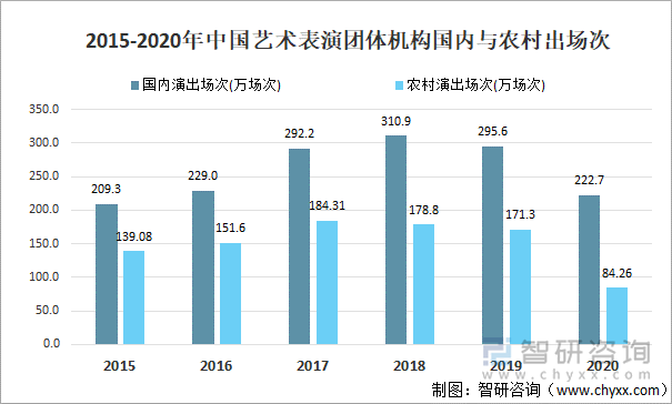 2015-2020年中国艺术表演团体机构国内与农村出场次