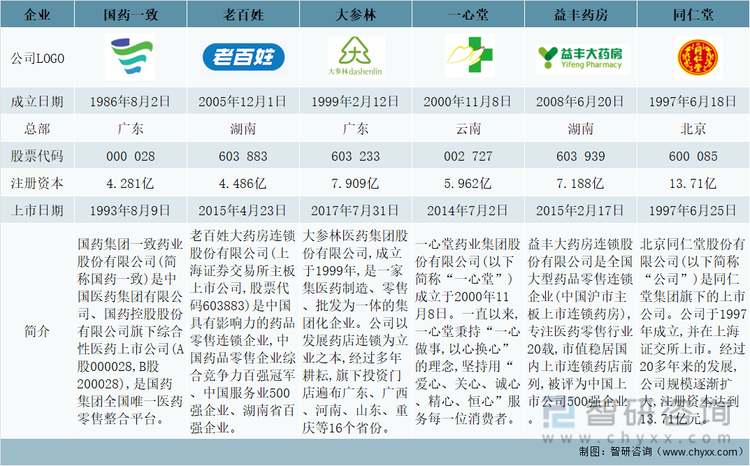 中国药店行业重点上市企业基本情况