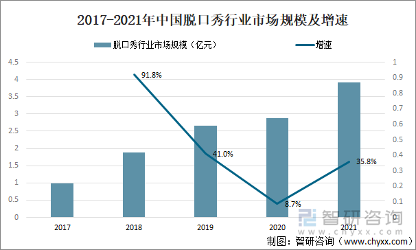 2017-2021年中国脱口秀行业市场规模及增速