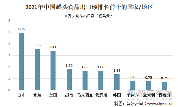 2021年中国罐头食品出口额排名前十的国家/地区