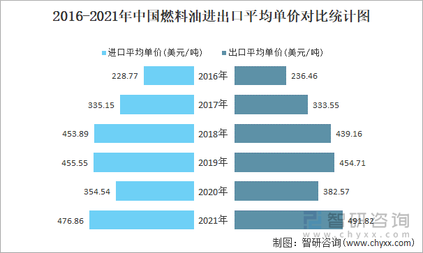 2016-2021年中国燃料油进出口平均单价对比统计图