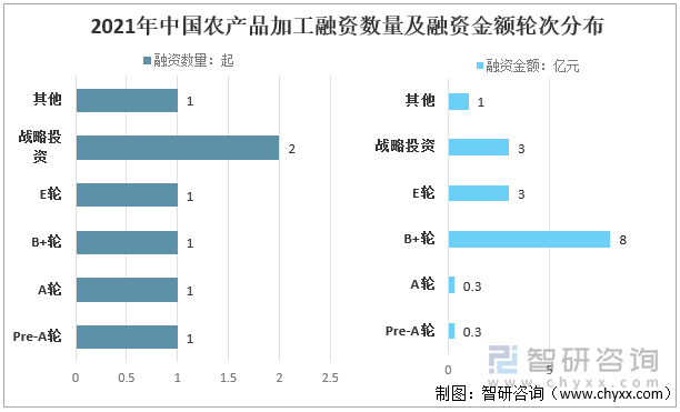 2021年中国农产品加工融资数量及融资金额轮次分布