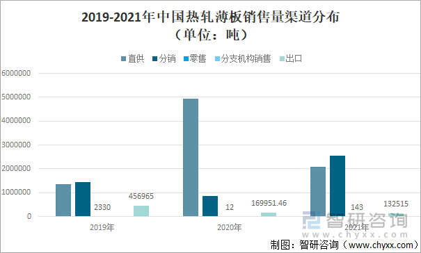 2019-2021年中国热轧薄板销售量渠道分布（单位：吨）