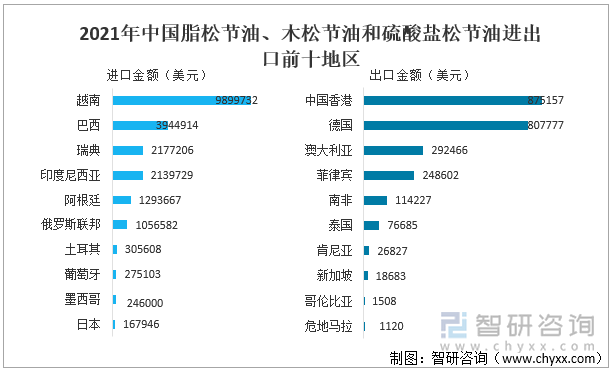 2021年中国脂松节油、木松节油和硫酸盐松节油进出口前十地区