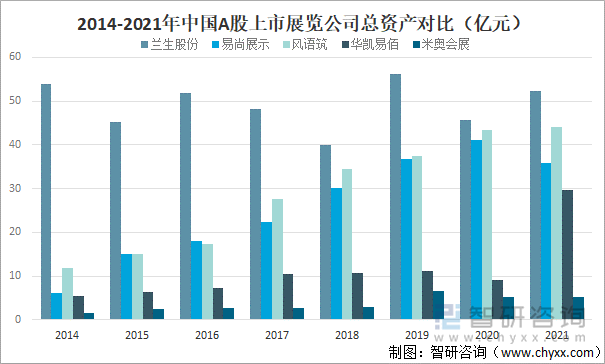 2014-2021年中国A股上市展览公司总资产对比（亿元）