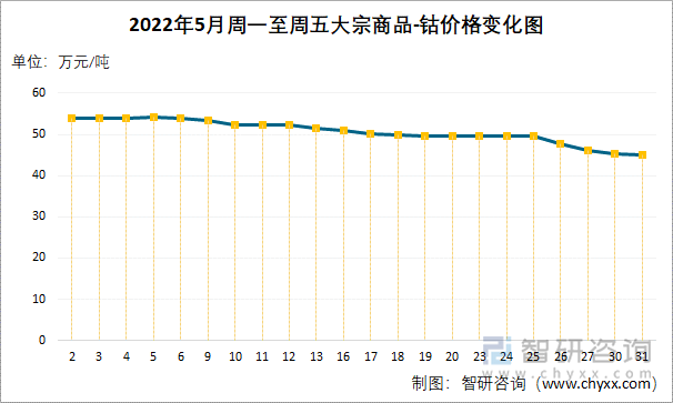 2022年5月周一至周五大宗商品-钴价格变化图