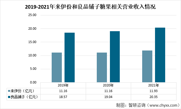 2019-2021年来伊份和良品铺子糖果相关营业收入情况