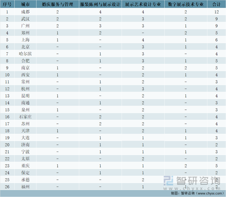 2021年全国城市高等院校开设会展相关专业情况（一）：所