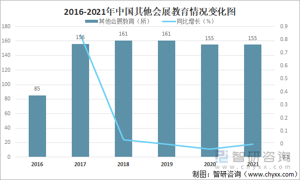 2016-2021年中国其他会展教育情况变化图