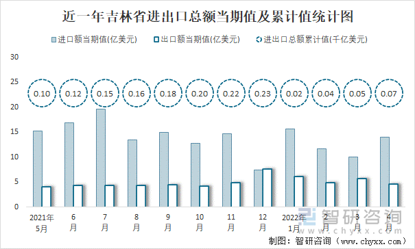 近一年吉林省进出口总额当期值及累计值统计图