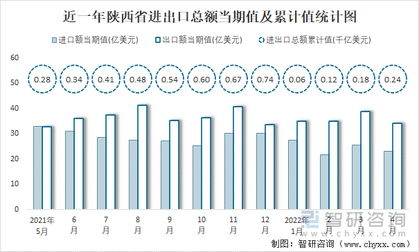 近一年陕西省进出口总额当期值及累计值统计图