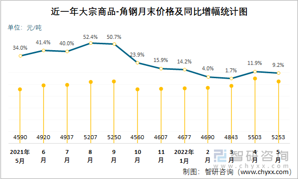 近一年大宗商品-角钢月末价格及同比增幅统计图