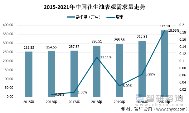 2015-2021年中国花生油表观需求量走势