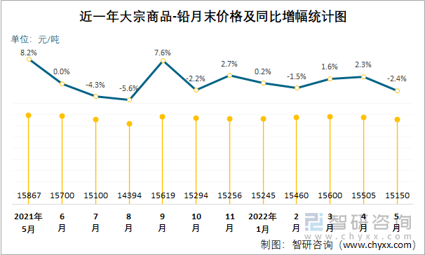 近一年大宗商品-铅月末价格及同比增幅统计图