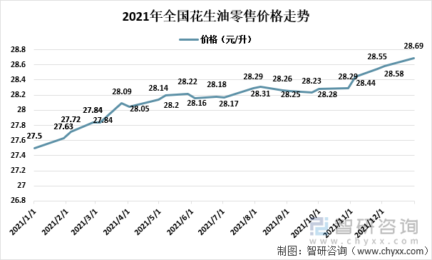 2021年全国花生油零售价格走势