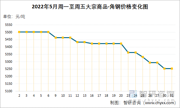 2022年5月周一至周五大宗商品-角钢价格变化图