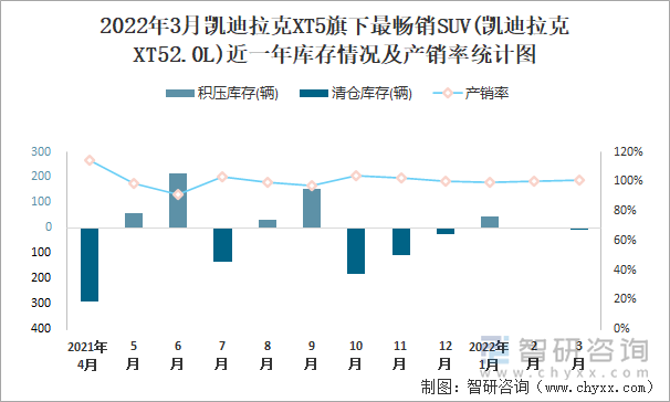 2022年3月凯迪拉克XT5旗下最畅销SUV(凯迪拉克XT52.0L)近一年库存情况及产销率统计图
