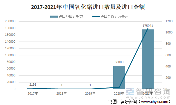 2017-2021年中国氧化镨进口数量及进口金额