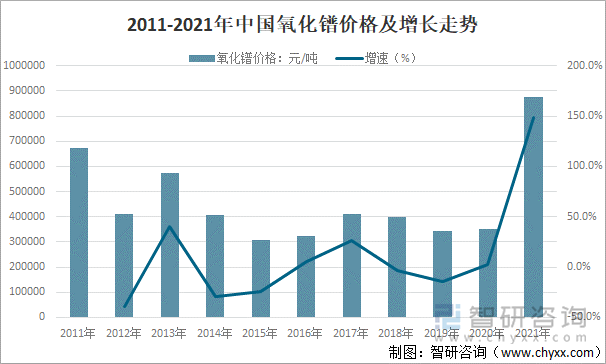 2011-2021年中国氧化镨价格及增长走势