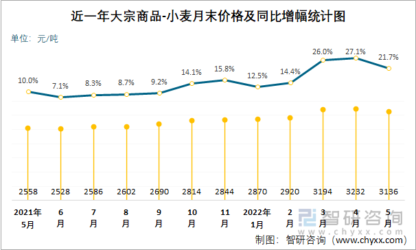 近一年大宗商品-小麦月末价格及同比增幅统计图