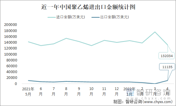 近一年中国聚乙烯进出口金额统计图