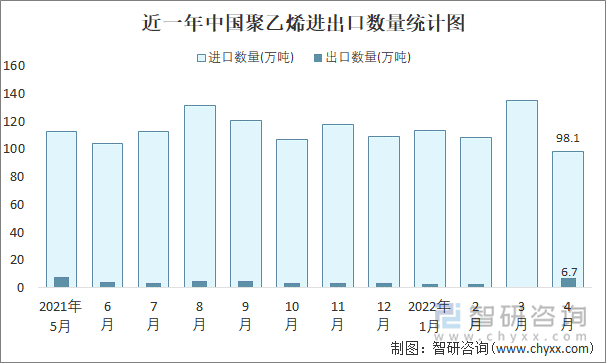 近一年中国聚乙烯进出口数量统计图