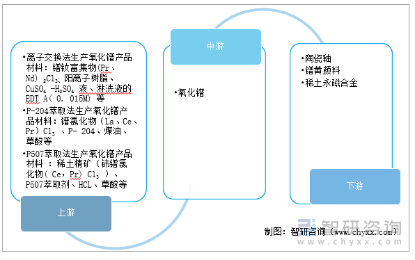 氧化镨产业链