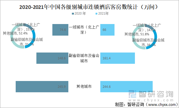 2020-2021年中国各级别城市连锁酒店客房数统计（万间）