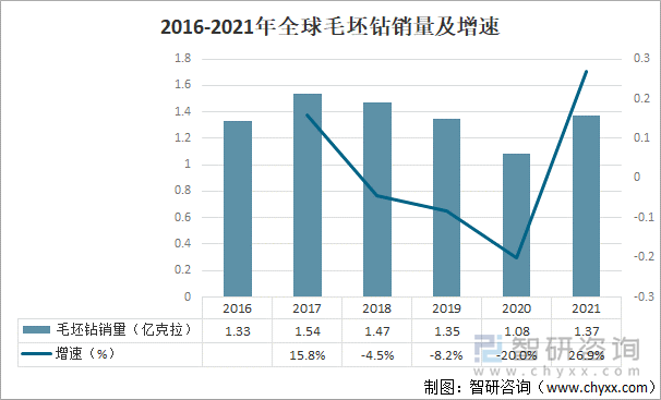 2016-2021年全球毛坯钻销量及增速