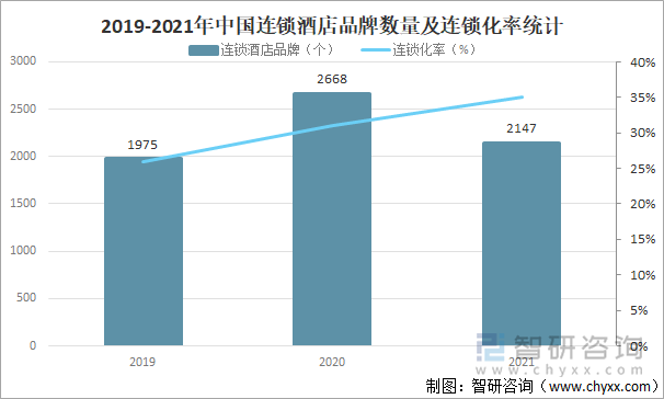 2019-2021年中国连锁酒店品牌数量及连锁化率统计