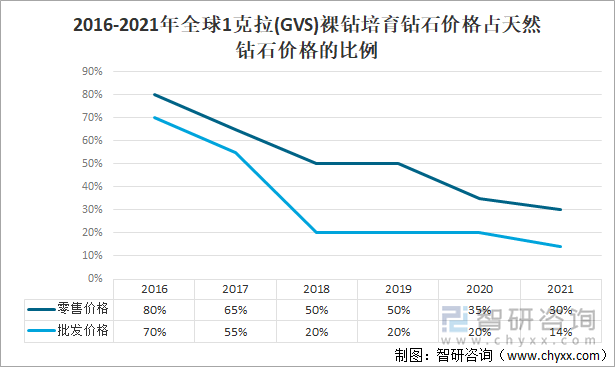 2016-2021年全球1克拉(GVS)裸钻培育钻石价格占天然钻石价格的比例