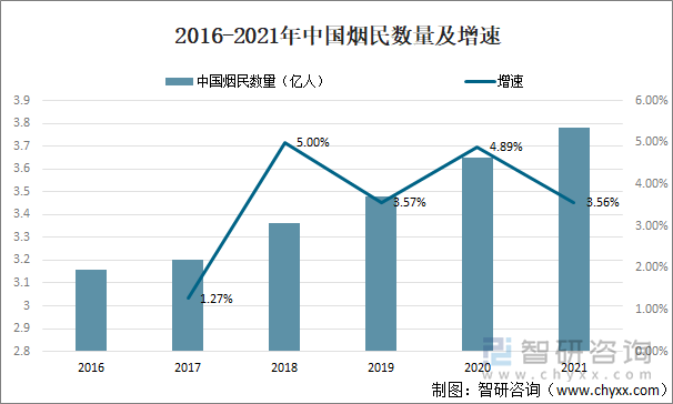 2016-2021年中国烟民数量及增速