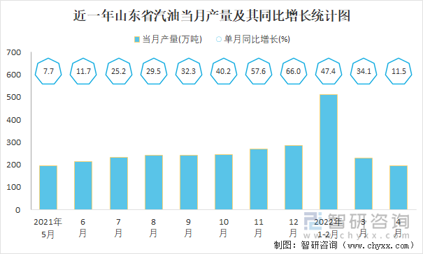 近一年山东省汽油当月产量及其同比增长统计图