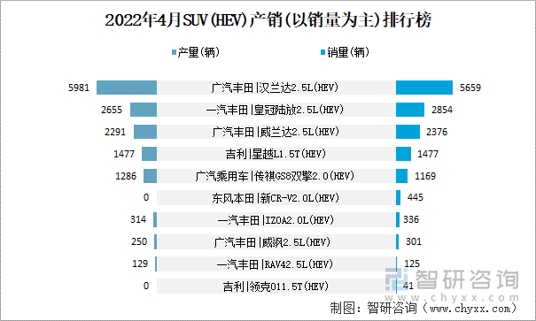 2022年4月SUV(HEV)产销(以销量为主)排行榜