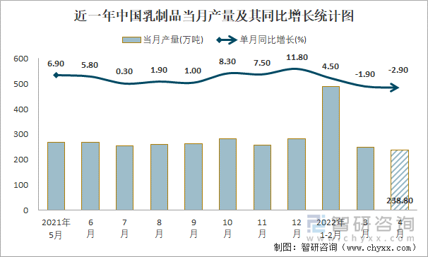 近一年中国乳制品当月产量及其同比增长统计图