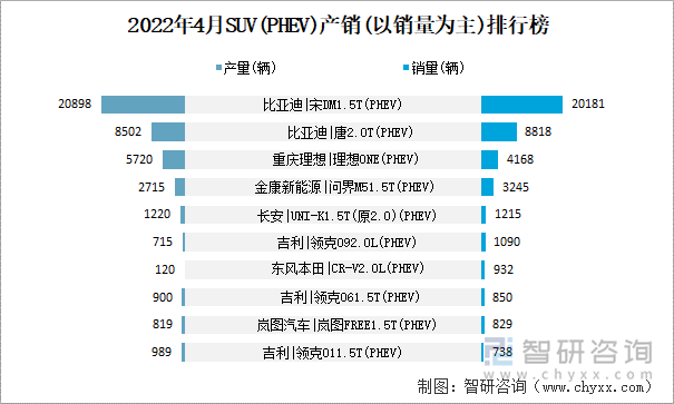 2022年4月SUV(PHEV)产销(以销量为主)排行榜