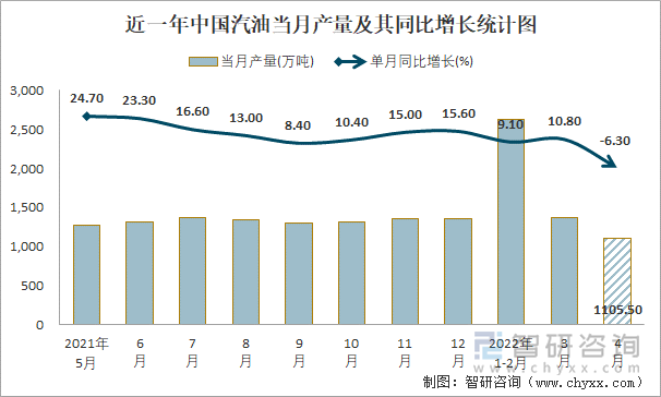 近一年中国汽油当月产量及其同比增长统计图