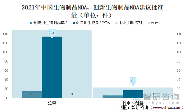 2021年中国生物制品NDA、创新生物制品NDA建议批准量（单位：件）