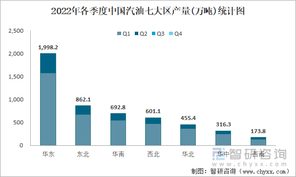 2022年各季度中国汽油七大区产量统计图