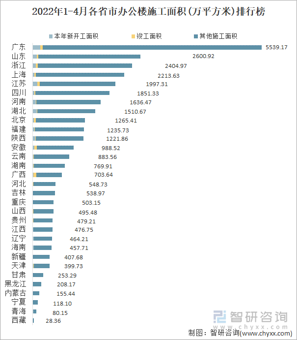 2022年1-4月各省市办公楼施工面积(万平方米)排行榜