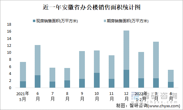 近一年安徽省办公楼销售面积统计图