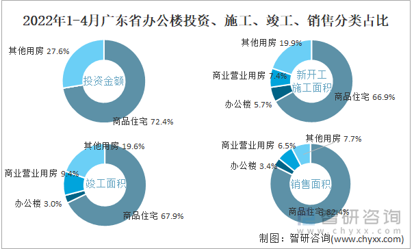 2022年1-4月广东省办公楼投资、施工、竣工、销售分类占比