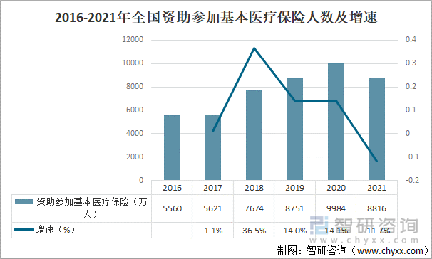 2016-2021年全国资助参加基本医疗保险人数及增速