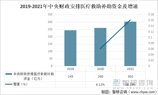 2019-2021年中央财政安排医疗救助补助资金及增速