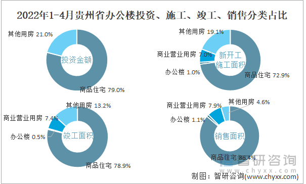 2022年1-4月贵州省办公楼投资、施工、竣工、销售分类占比