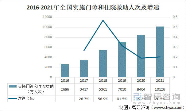 2016-2021年全国实施门诊和住院救助人次及增速