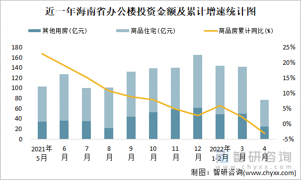 近一年海南省办公楼投资金额及累计增速统计图